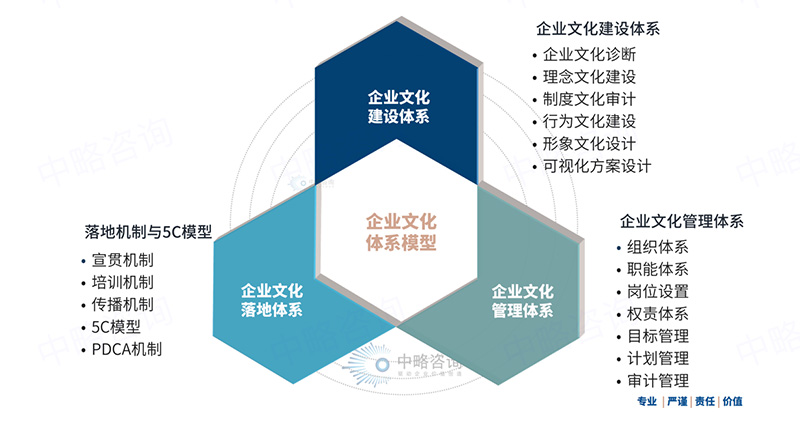 必发联盟体系模型(I)