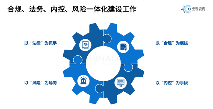 合规、法务、内控、风险一体化建设工作